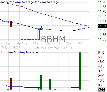 BBHM - BBH Select Mid Cap ETF 15 minute intraday candlestick chart ~15 minute delay
