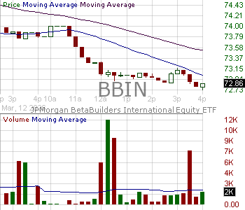 BBIN - JPMorgan BetaBuilders International Equity ETF 15 minute intraday candlestick chart ~15 minute delay