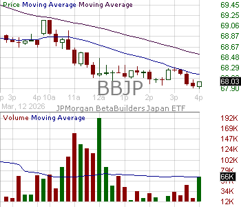 BBJP - JPMorgan BetaBuilders Japan ETF  15 minute intraday candlestick chart ~15 minute delay
