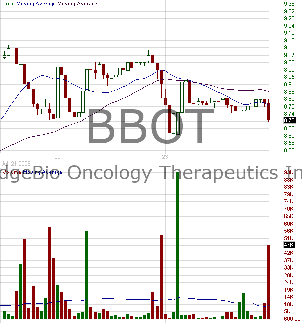 BBOT - BridgeBio Oncology Therapeutics Inc. 15 minute intraday candlestick chart ~15 minute delay