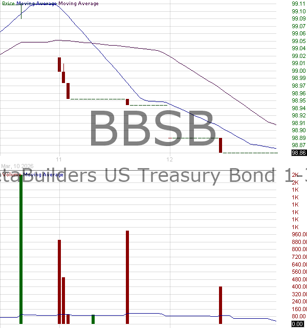 BBSB - JPMorgan BetaBuilders U.S. Treasury Bond 1-3 Year ETF 15 minute intraday candlestick chart ~15 minute delay