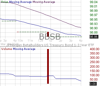 BBSB - JPMorgan BetaBuilders U.S. Treasury Bond 1-3 Year ETF 15 minute intraday candlestick chart ~15 minute delay