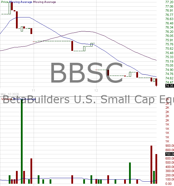 BBSC - JPMorgan BetaBuilders U.S. Small Cap Equity ETF 15 minute intraday candlestick chart ~15 minute delay