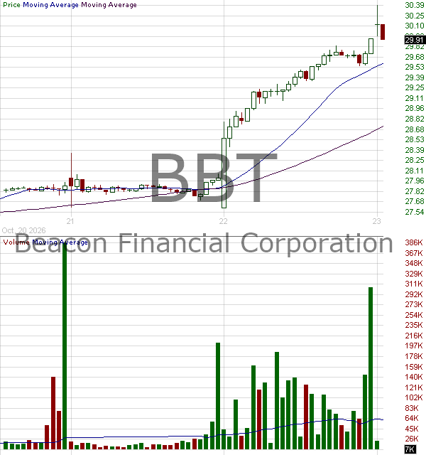 BBT - Beacon Financial Corporation 15 minute intraday candlestick chart ~15 minute delay