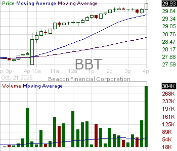 BBT - Beacon Financial Corporation 15 minute intraday candlestick chart ~15 minute delay