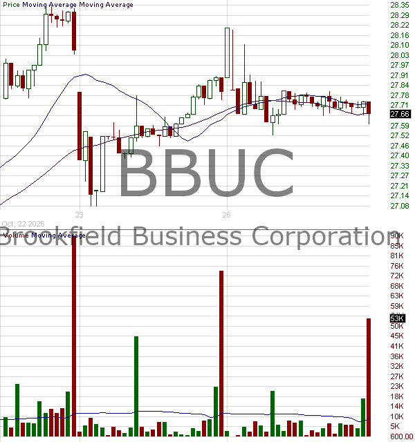 BBUC - Brookfield Business Corporation Class A Subordinate Voting Shares 15 minute intraday candlestick chart ~15 minute delay