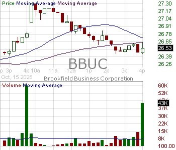 BBUC - Brookfield Business Corporation Class A Subordinate Voting Shares 15 minute intraday candlestick chart ~15 minute delay