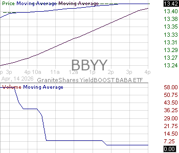 BBYY - GraniteShares YieldBOOST BABA ETF 15 minute intraday candlestick chart ~15 minute delay