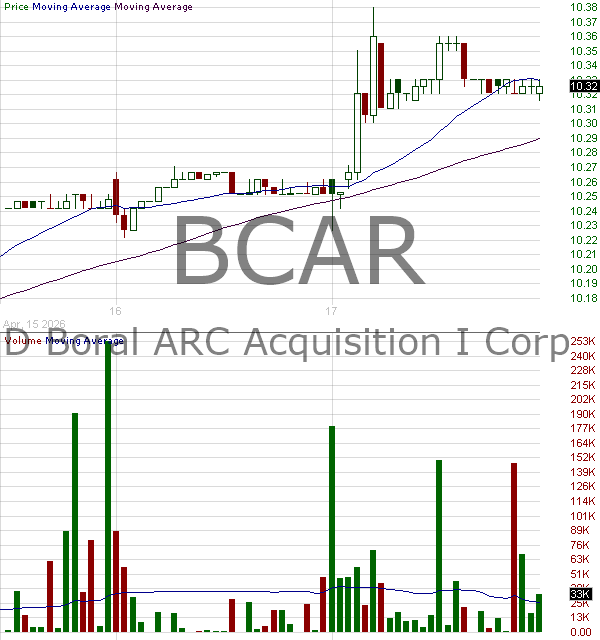 BCAR - D. Boral ARC Acquisition I Corp. Ordinary Shares 15 minute intraday candlestick chart ~15 minute delay