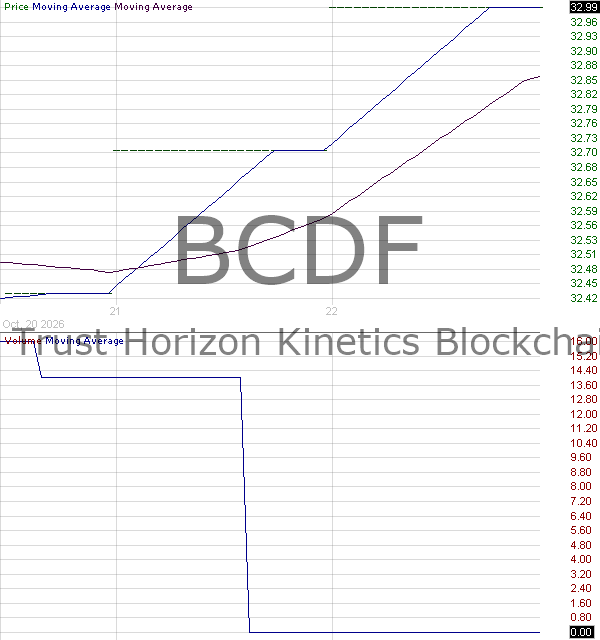 BCDF - Horizon Kinetics Blockchain Development ETF 15 minute intraday candlestick chart ~15 minute delay