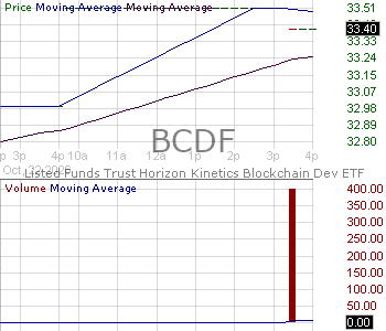 BCDF - Horizon Kinetics Blockchain Development ETF 15 minute intraday candlestick chart ~15 minute delay