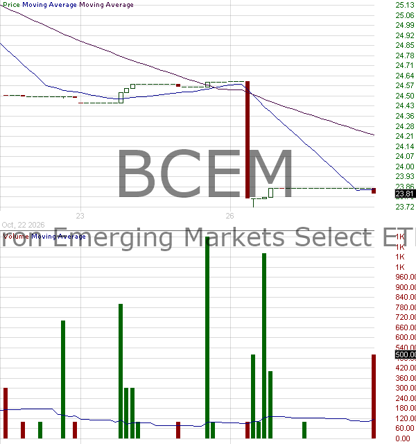 BCEM - Baron Emerging Markets Select ETF 15 minute intraday candlestick chart ~15 minute delay
