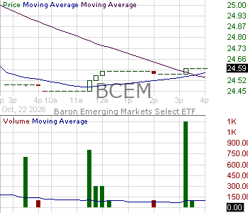 BCEM - Baron Emerging Markets Select ETF 15 minute intraday candlestick chart ~15 minute delay