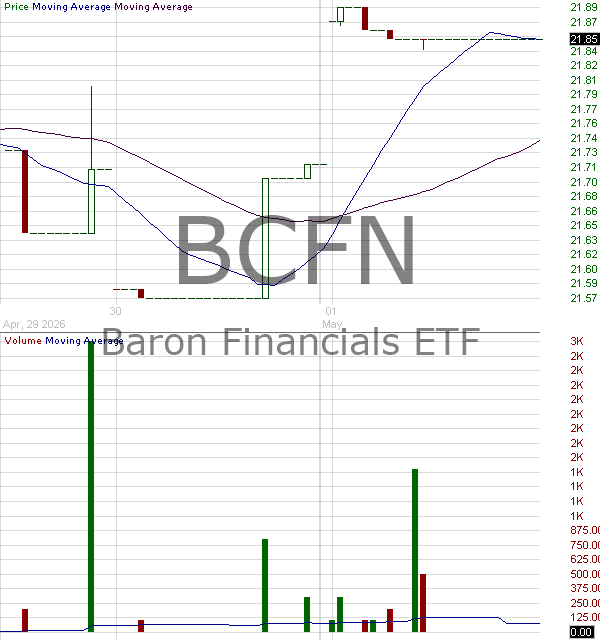 BCFN - Baron Financials ETF 15 minute intraday candlestick chart ~15 minute delay