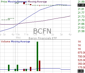 BCFN - Baron Financials ETF 15 minute intraday candlestick chart ~15 minute delay
