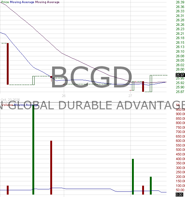 BCGD - Baron Global Durable Advantage ETF 15 minute intraday candlestick chart ~15 minute delay
