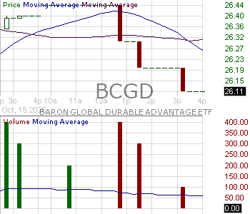 BCGD - candlestick chart analysis of Baron Global Durable Advantage ETF