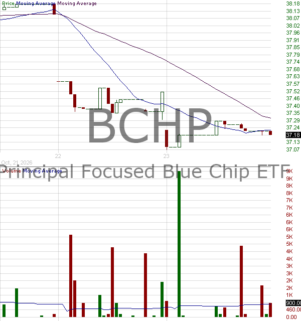 BCHP - Principal Focused Blue Chip ETF 15 minute intraday candlestick chart ~15 minute delay