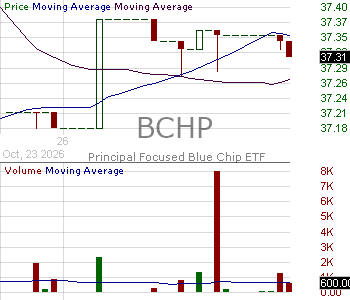 BCHP - Principal Focused Blue Chip ETF 15 minute intraday candlestick chart ~15 minute delay