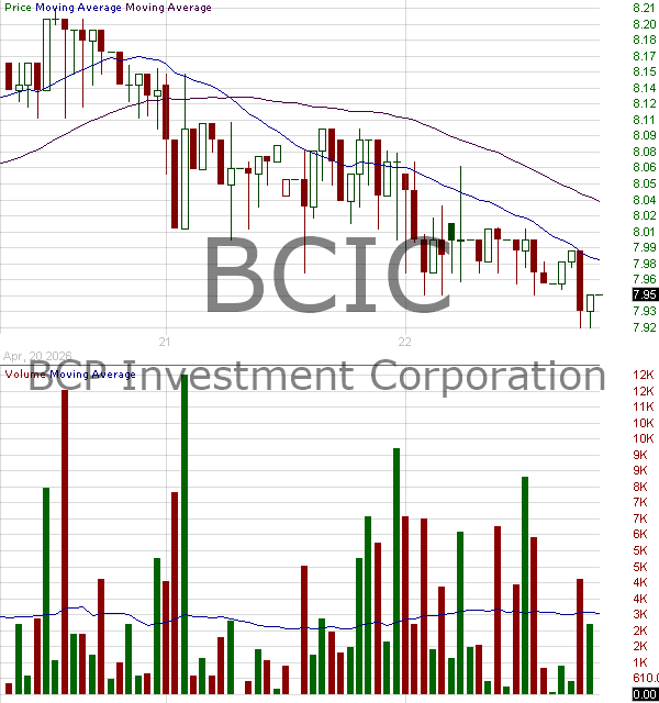 BCIC - BCP Investment Corporation - Closed End Fund 15 minute intraday candlestick chart ~15 minute delay