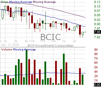 BCIC - BCP Investment Corporation - Closed End Fund 15 minute intraday candlestick chart ~15 minute delay