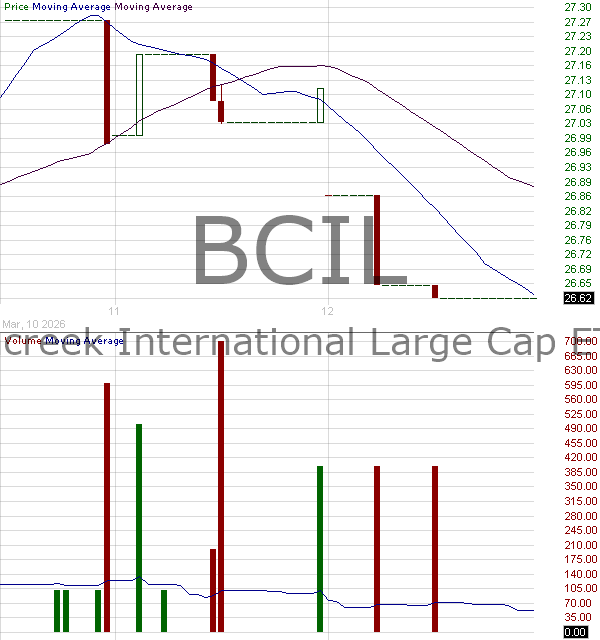 BCIL - Exchange Listed Funds Trust Bancreek International Large Cap ETF 15 minute intraday candlestick chart ~15 minute delay