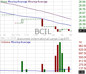 BCIL - Exchange Listed Funds Trust Bancreek International Large Cap ETF 15 minute intraday candlestick chart ~15 minute delay