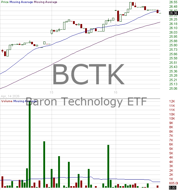 BCTK - Baron Technology ETF 15 minute intraday candlestick chart ~15 minute delay