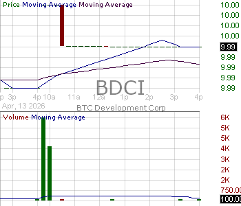 BDCI - BTC Development Corp. Ordinary Shares 15 minute intraday candlestick chart ~15 minute delay