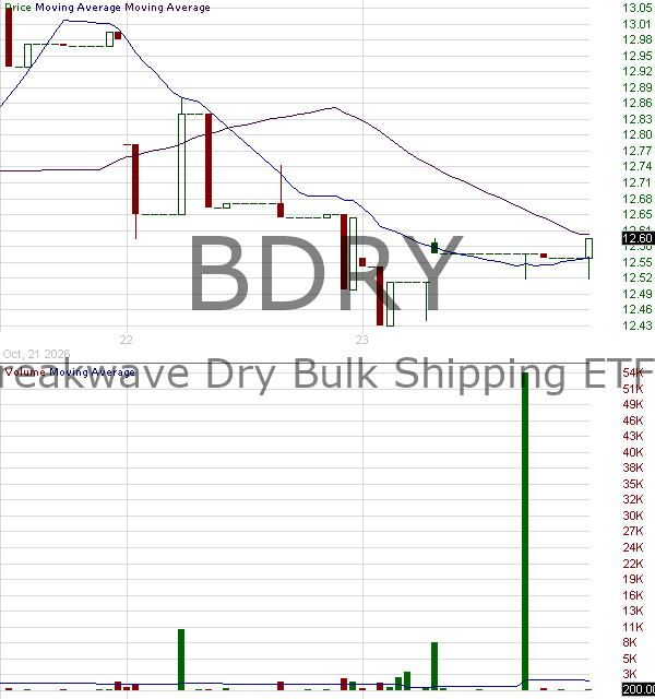 BDRY - Breakwave Dry Bulk Shipping ETF 15 minute intraday candlestick chart ~15 minute delay
