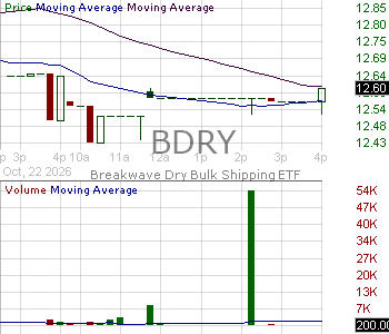 BDRY - Breakwave Dry Bulk Shipping ETF 15 minute intraday candlestick chart ~15 minute delay