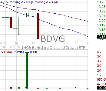 BDVG - Litman Gregory Funds Trust IMGP Berkshire Dividend Growth ETF 15 minute intraday candlestick chart ~15 minute delay