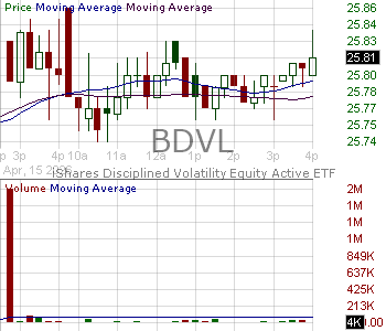 BDVL - iShares Disciplined Volatility Equity Active ETF 15 minute intraday candlestick chart ~15 minute delay