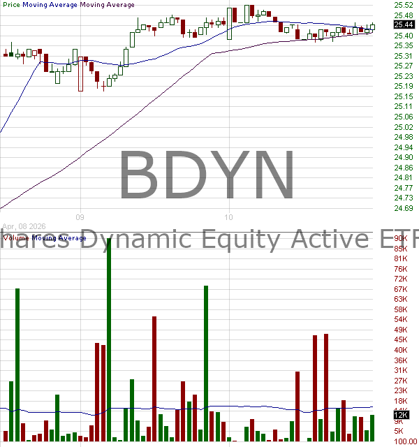 BDYN - iShares Dynamic Equity Active ETF 15 minute intraday candlestick chart ~15 minute delay