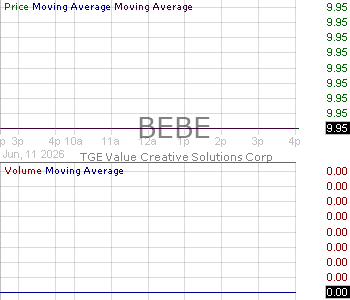 BEBE - TGE Value Creative Solutions Corp Class A Ordinary Shares 15 minute intraday candlestick chart ~15 minute delay