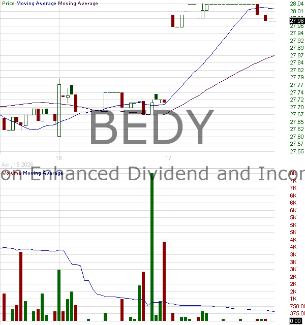 BEDY - BNY Mellon Enhanced Dividend and Income ETF 15 minute intraday candlestick chart ~15 minute delay