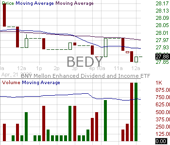 BEDY - BNY Mellon Enhanced Dividend and Income ETF 15 minute intraday candlestick chart ~15 minute delay