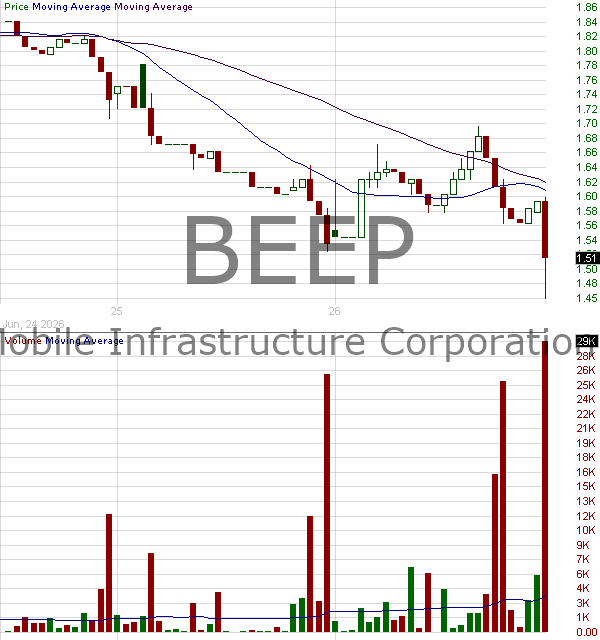 BEEP - Mobile Infrastructure Corporation 15 minute intraday candlestick chart ~15 minute delay
