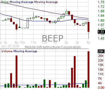 BEEP - Mobile Infrastructure Corporation 15 minute intraday candlestick chart ~15 minute delay
