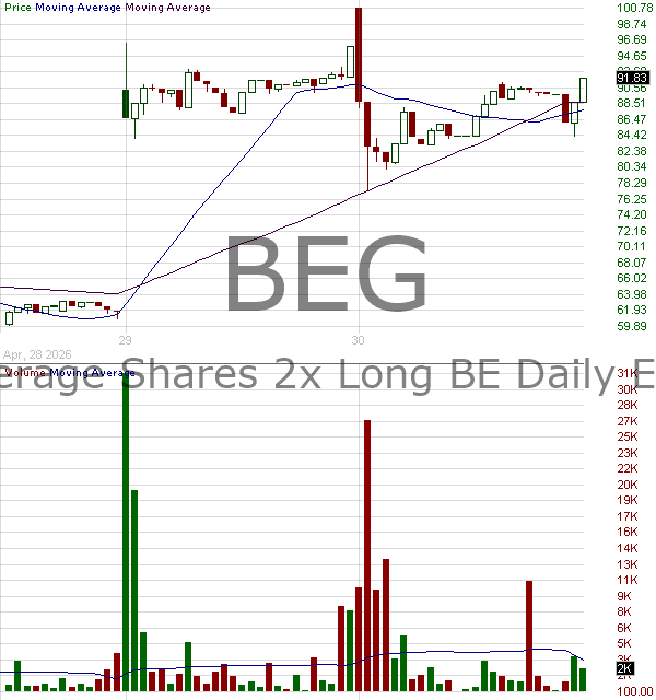 BEG - Leverage Shares 2x Long BE Daily ETF 15 minute intraday candlestick chart ~15 minute delay