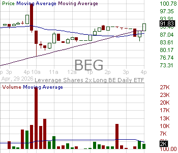 BEG - Leverage Shares 2x Long BE Daily ETF 15 minute intraday candlestick chart ~15 minute delay