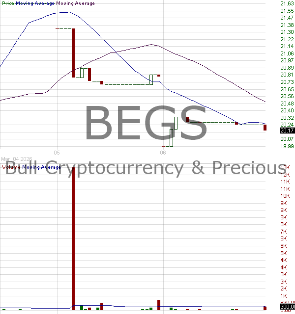 BEGS - Collaborative Investment Series Trust Rareview 2x Bull Cryptocurrency Precious Metals ETF 15 minute intraday candlestick chart ~15 minute delay