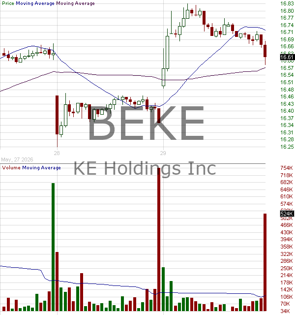 BEKE - KE Holdings Inc American Depositary Shares (each representing three Class A Ordinary Shares) 15 minute intraday candlestick chart ~15 minute delay