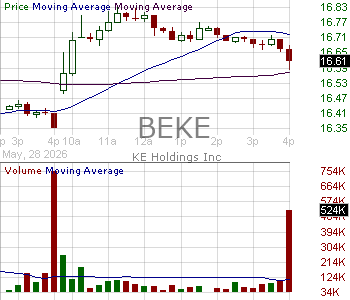 BEKE - KE Holdings Inc American Depositary Shares (each representing three Class A Ordinary Shares) 15 minute intraday candlestick chart ~15 minute delay