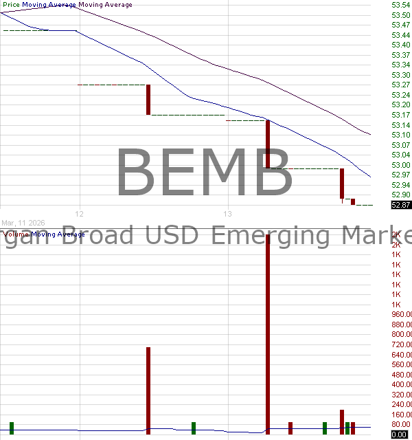 BEMB - iShares Trust J.P. Morgan Broad USD Emerging Markets Bond ETF 15 minute intraday candlestick chart ~15 minute delay