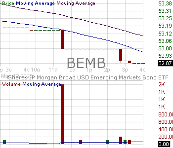 BEMB - iShares Trust J.P. Morgan Broad USD Emerging Markets Bond ETF 15 minute intraday candlestick chart ~15 minute delay