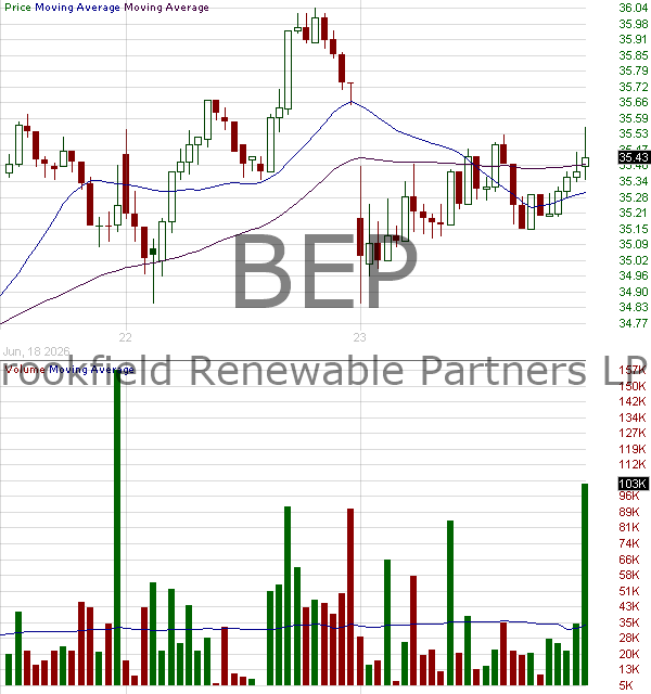 BEP - Brookfield Renewable Partners L.P. Limited Partnership Units 15 minute intraday candlestick chart ~15 minute delay