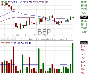 BEP - Brookfield Renewable Partners L.P. Limited Partnership Units 15 minute intraday candlestick chart ~15 minute delay