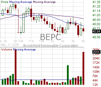 BEPC - Brookfield Renewable Corporation Class A Subordinate Voting Shares 15 minute intraday candlestick chart ~15 minute delay