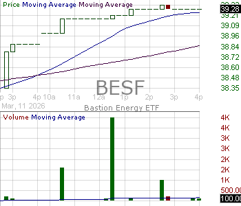 BESF - EA Series Trust Bastion Energy ETF 15 minute intraday candlestick chart ~15 minute delay